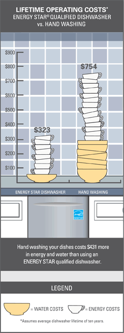 LifetimeOperatingCosts_2009-Dishwashers