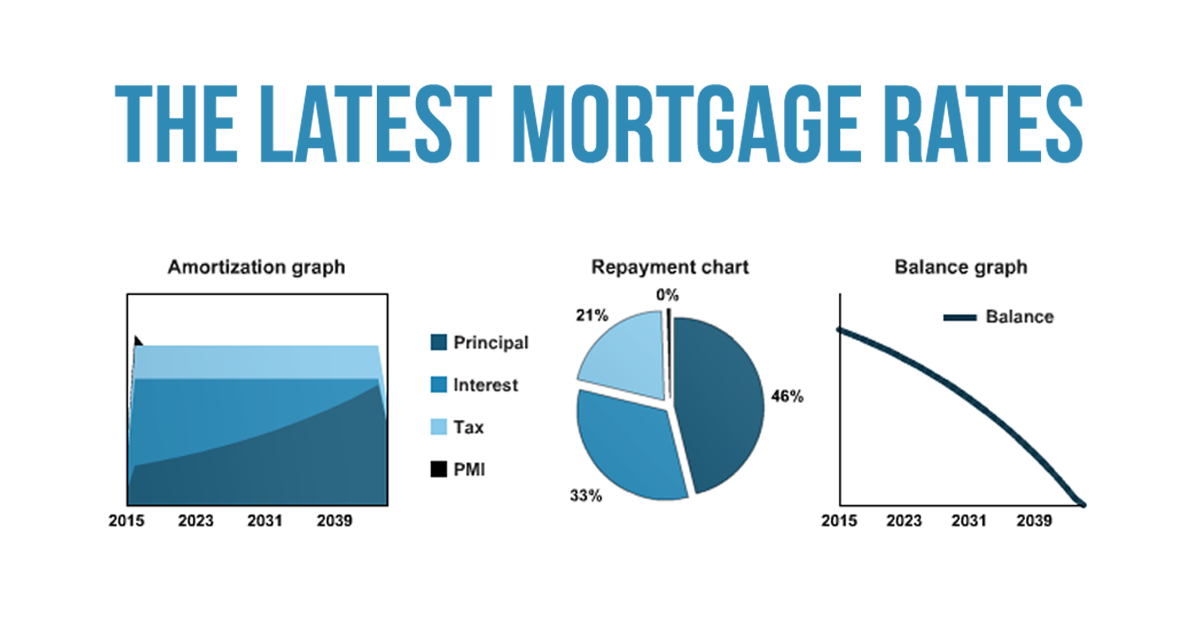 Mortgage Rates – The Last 3 Months