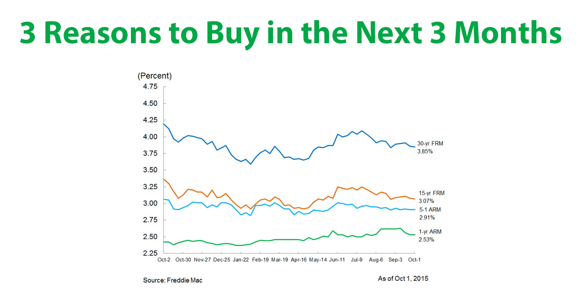 Three Reasons to Buy in the Next Three Months